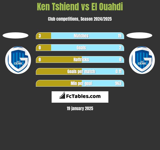 Ken Tshiend vs El Ouahdi h2h player stats