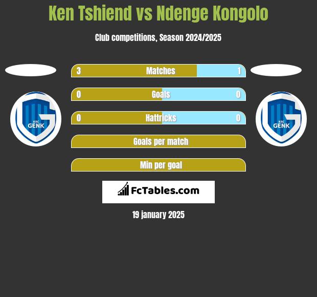 Ken Tshiend vs Ndenge Kongolo h2h player stats