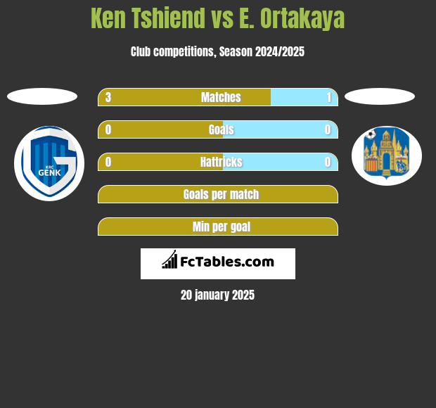 Ken Tshiend vs E. Ortakaya h2h player stats