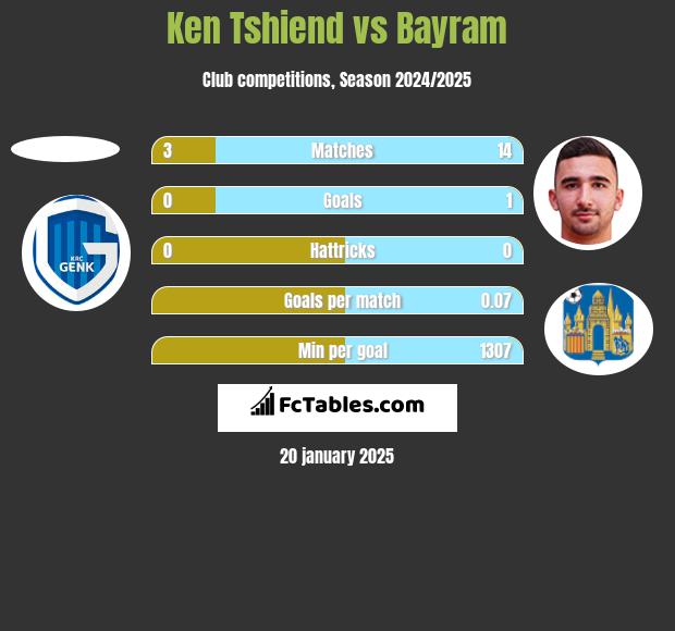 Ken Tshiend vs Bayram h2h player stats