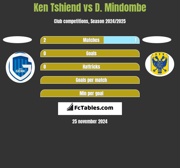 Ken Tshiend vs D. Mindombe h2h player stats