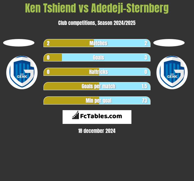 Ken Tshiend vs Adedeji-Sternberg h2h player stats