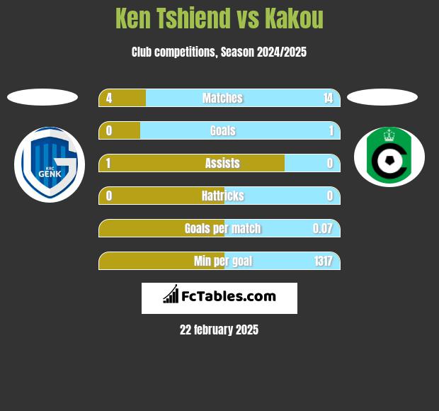 Ken Tshiend vs Kakou h2h player stats