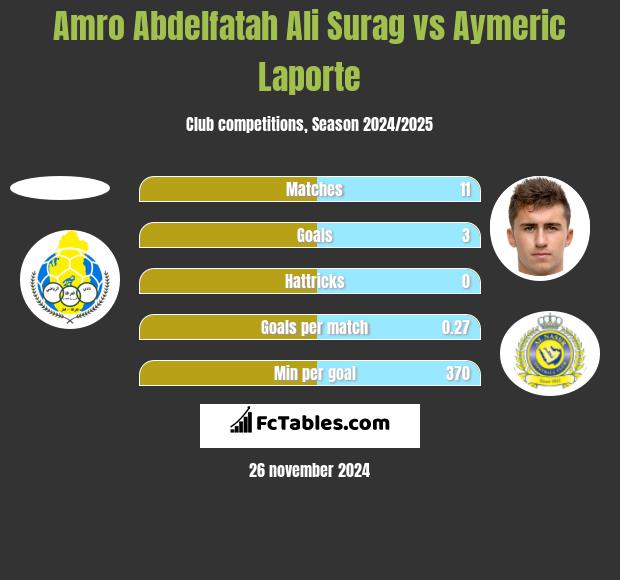 Amro Abdelfatah Ali Surag vs Aymeric Laporte h2h player stats