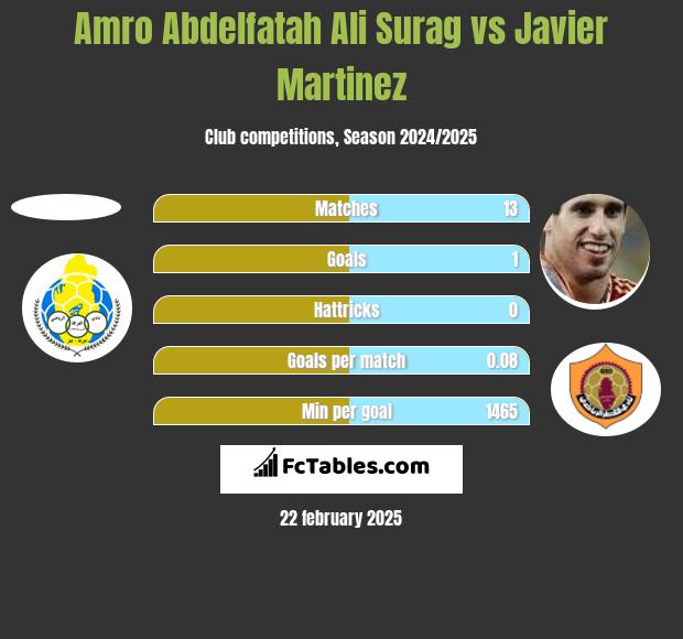 Amro Abdelfatah Ali Surag vs Javier Martinez h2h player stats