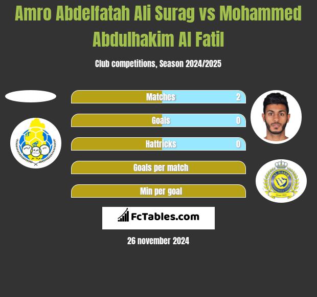 Amro Abdelfatah Ali Surag vs Mohammed Abdulhakim Al Fatil h2h player stats