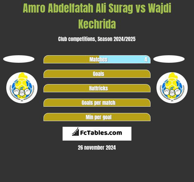 Amro Abdelfatah Ali Surag vs Wajdi Kechrida h2h player stats