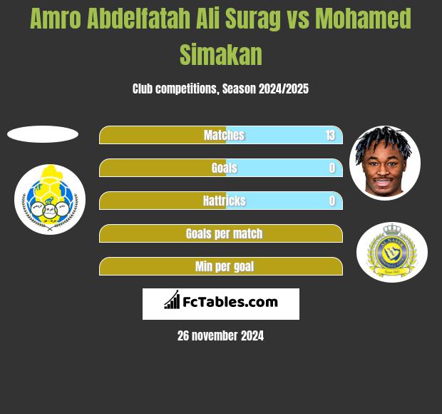 Amro Abdelfatah Ali Surag vs Mohamed Simakan h2h player stats