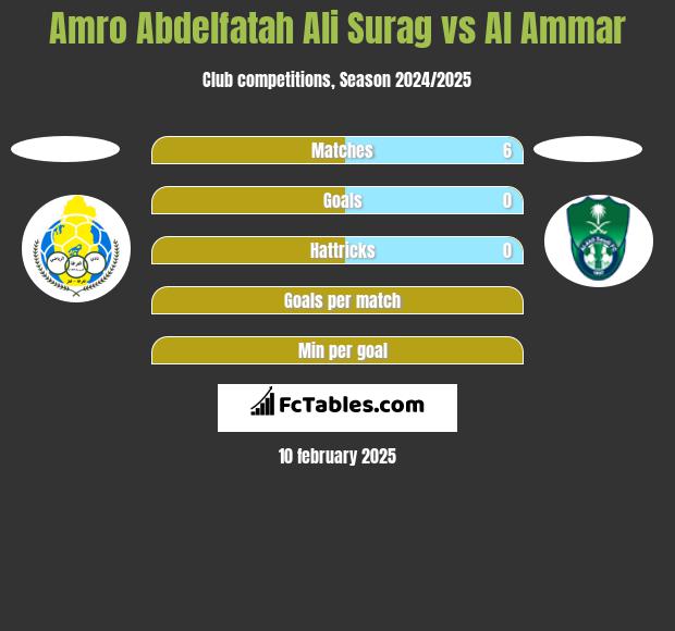 Amro Abdelfatah Ali Surag vs Al Ammar h2h player stats