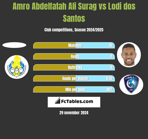 Amro Abdelfatah Ali Surag vs Lodi dos Santos h2h player stats