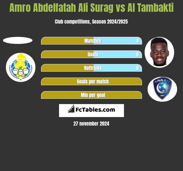 Amro Abdelfatah Ali Surag vs Al Tambakti h2h player stats