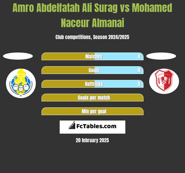 Amro Abdelfatah Ali Surag vs Mohamed Naceur Almanai h2h player stats