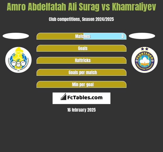 Amro Abdelfatah Ali Surag vs Khamraliyev h2h player stats