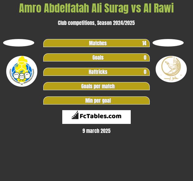 Amro Abdelfatah Ali Surag vs Al Rawi h2h player stats