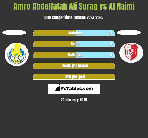 Amro Abdelfatah Ali Surag vs Al Naimi h2h player stats