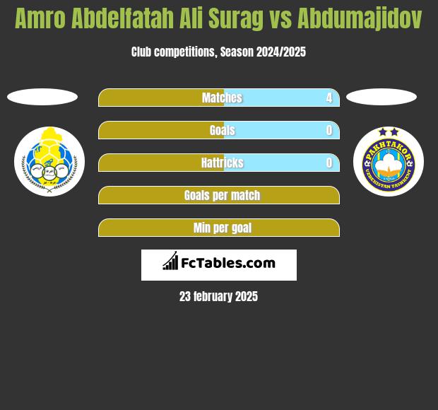 Amro Abdelfatah Ali Surag vs Abdumajidov h2h player stats