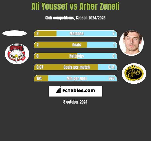 Ali Youssef vs Arber Zeneli h2h player stats