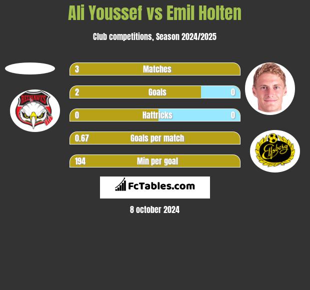 Ali Youssef vs Emil Holten h2h player stats