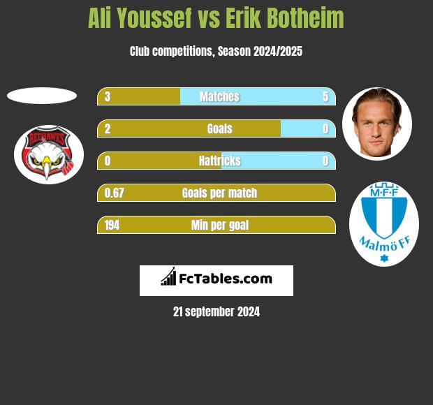 Ali Youssef vs Erik Botheim h2h player stats