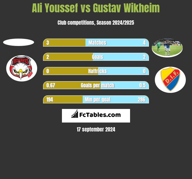 Ali Youssef vs Gustav Wikheim h2h player stats