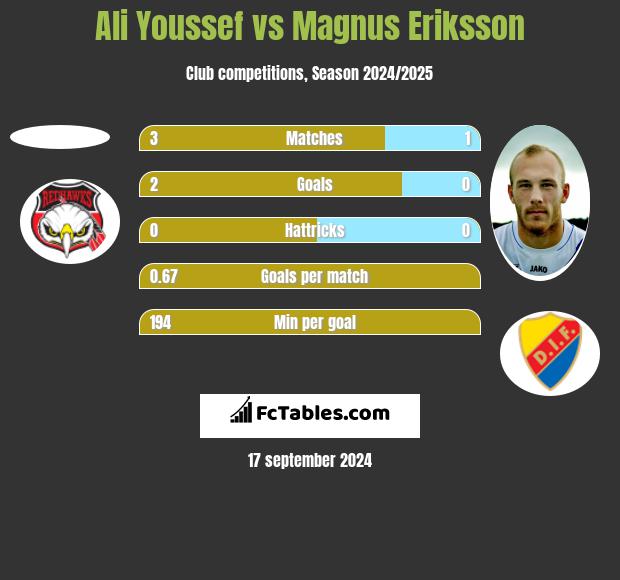 Ali Youssef vs Magnus Eriksson h2h player stats