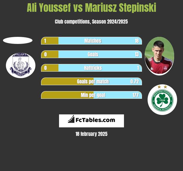 Ali Youssef vs Mariusz Stępiński h2h player stats