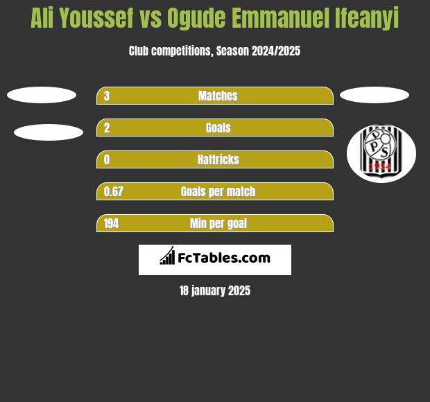 Ali Youssef vs Ogude Emmanuel Ifeanyi h2h player stats