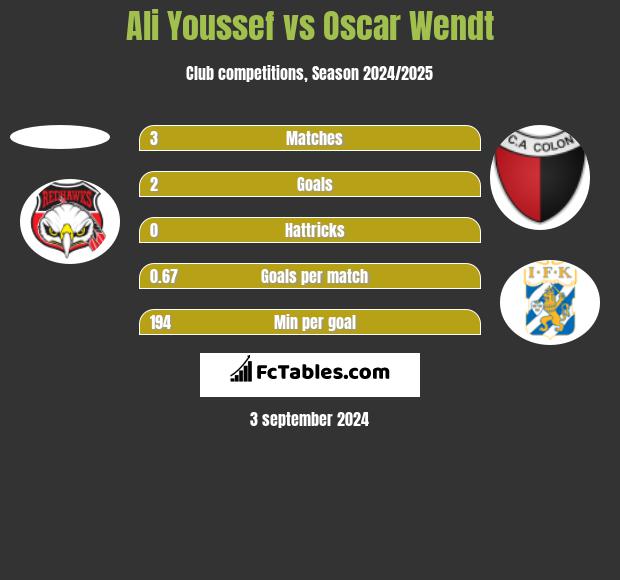 Ali Youssef vs Oscar Wendt h2h player stats