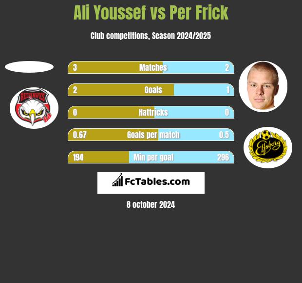 Ali Youssef vs Per Frick h2h player stats