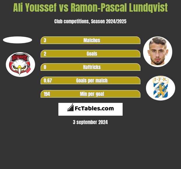 Ali Youssef vs Ramon-Pascal Lundqvist h2h player stats