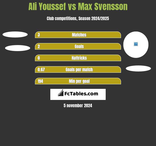 Ali Youssef vs Max Svensson h2h player stats