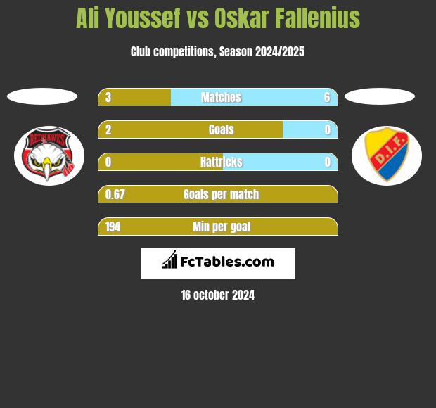 Ali Youssef vs Oskar Fallenius h2h player stats