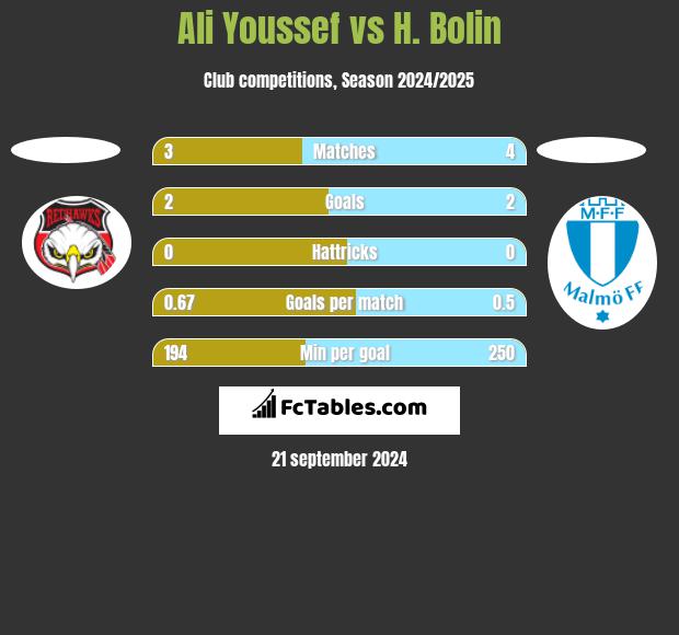 Ali Youssef vs H. Bolin h2h player stats