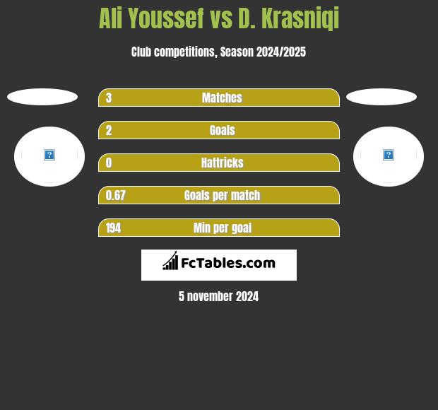 Ali Youssef vs D. Krasniqi h2h player stats