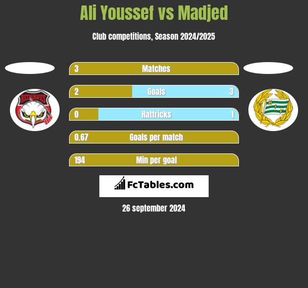 Ali Youssef vs Madjed h2h player stats