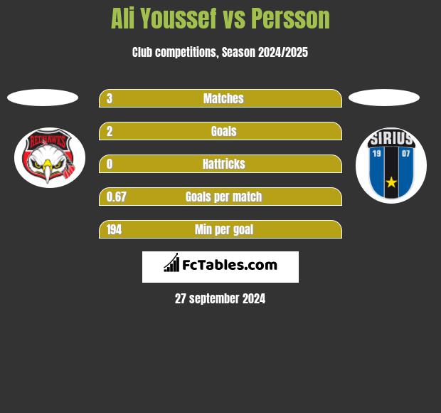 Ali Youssef vs Persson h2h player stats