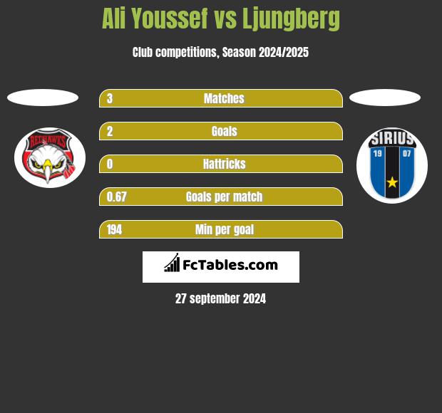 Ali Youssef vs Ljungberg h2h player stats