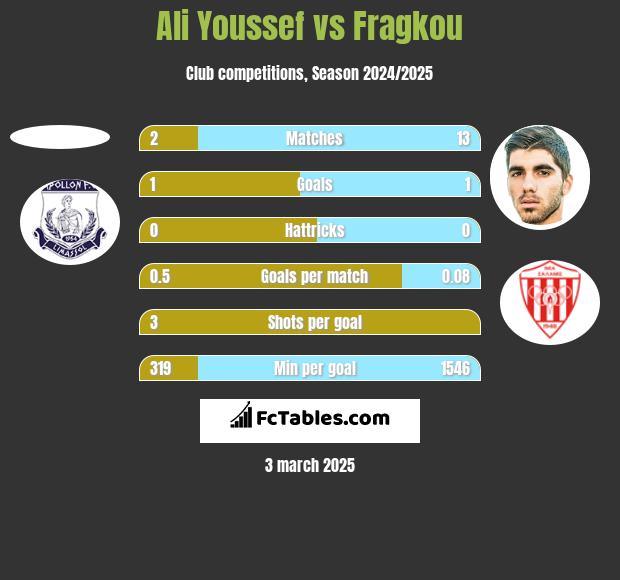 Ali Youssef vs Fragkou h2h player stats