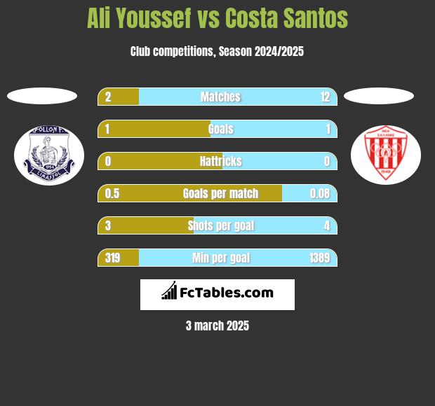 Ali Youssef vs Costa Santos h2h player stats