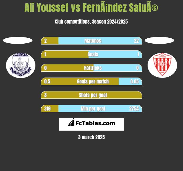 Ali Youssef vs FernÃ¡ndez SatuÃ© h2h player stats