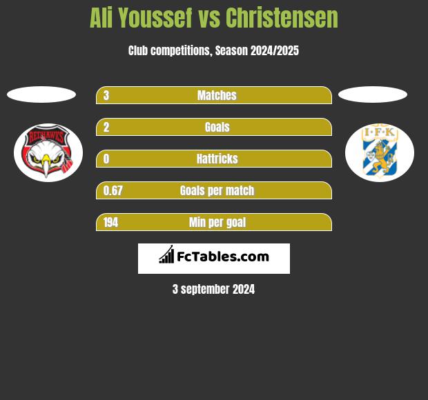 Ali Youssef vs Christensen h2h player stats