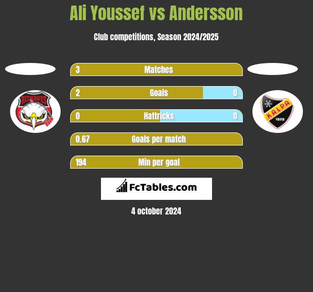 Ali Youssef vs Andersson h2h player stats