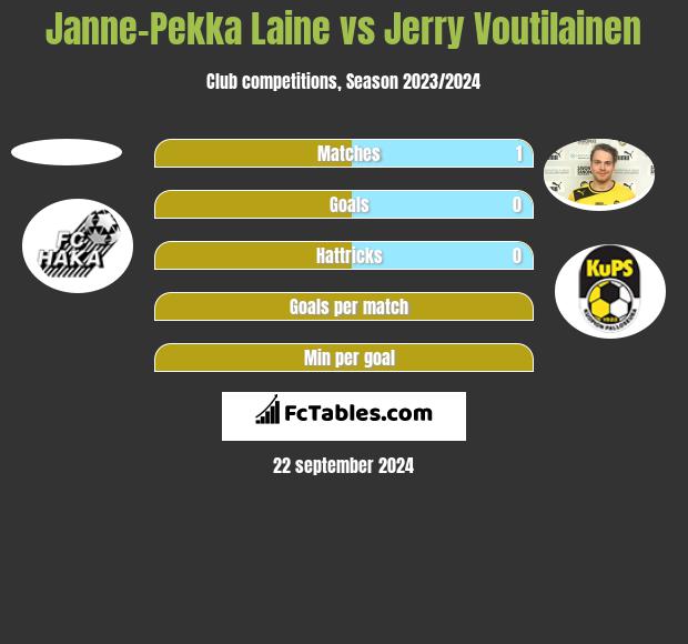 Janne-Pekka Laine vs Jerry Voutilainen h2h player stats