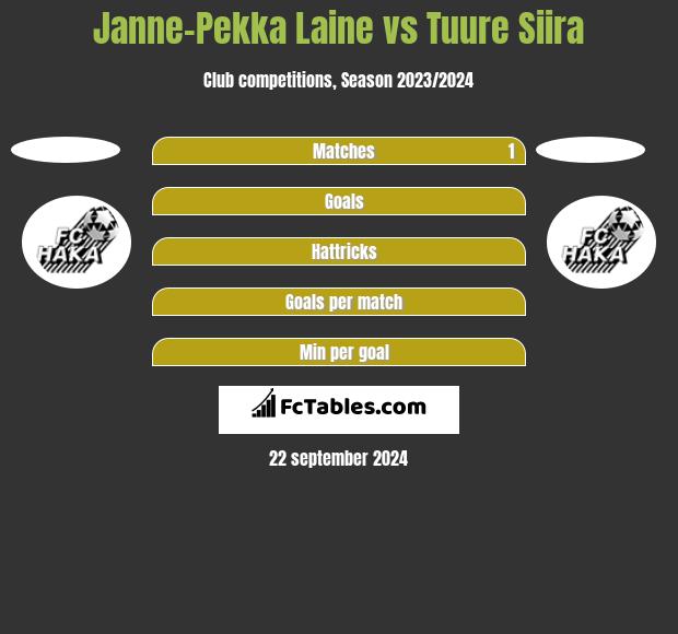 Janne-Pekka Laine vs Tuure Siira h2h player stats