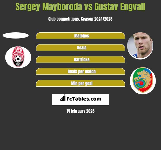 Sergey Mayboroda vs Gustav Engvall h2h player stats