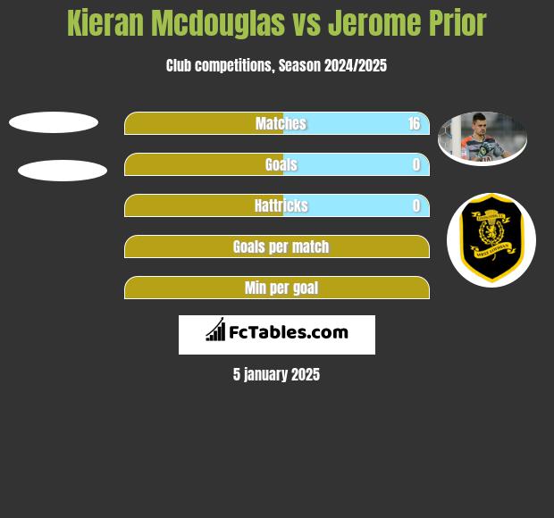 Kieran Mcdouglas vs Jerome Prior h2h player stats