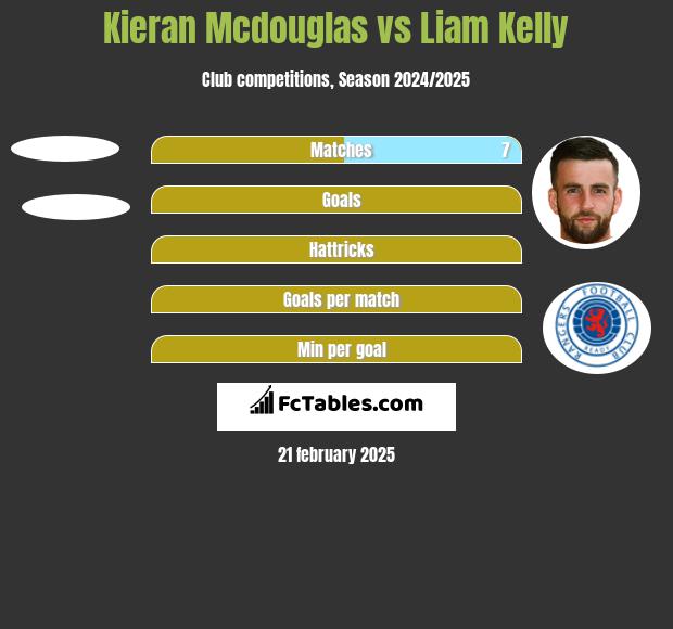 Kieran Mcdouglas vs Liam Kelly h2h player stats