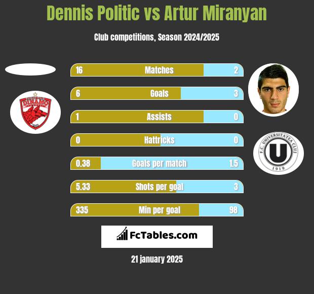 Dennis Politic vs Artur Miranyan h2h player stats