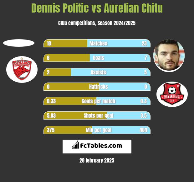 Dennis Politic vs Aurelian Chitu h2h player stats