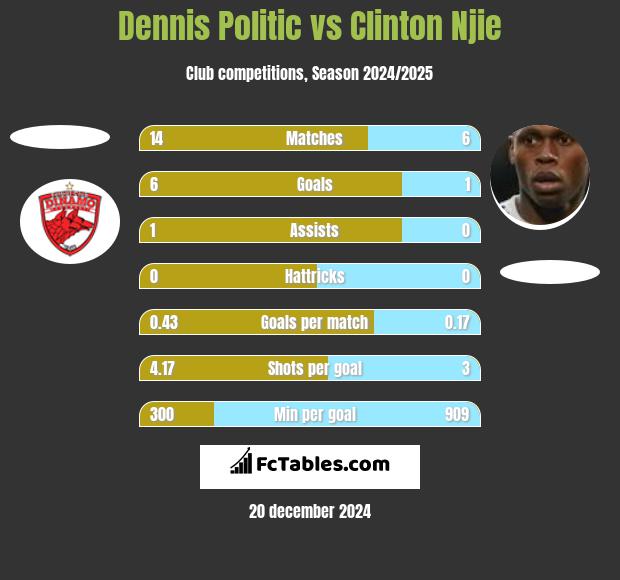 Dennis Politic vs Clinton Njie h2h player stats